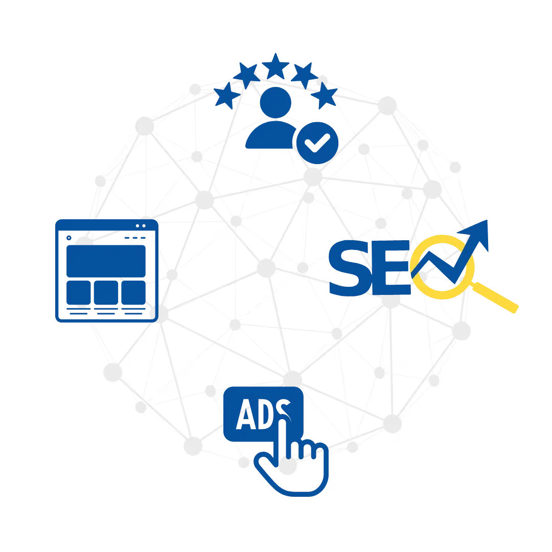 Diagram of the Sprightly marketing system: website, SEO, reviews and ads feeding one another